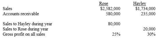This year, Rose Company acquired all of the common stock of Hayley Company. At the end of the current year, balances of selected accounts and other information for each of the companies were as follows:   At the end of the year, 50% of the inventory that Rose sold to Hayley remained in Hayley's inventory, and $30,000 of the amount of the sales was unpaid. Rose still owes half of the amount of its purchases to Hayley, but had sold all of the inventory it had acquired from Hayley by the end of the year. What is the amount of consolidated cost of goods sold at the end of the year? A) $3,107,900 B) $3,150,300 C) $3,040,300 D) $3,050,300