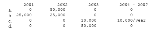 Company P owns 100% of the common stock of Company S. Company P is constructing an asset for Company S that will be used in Company S's manufacturing operations over a 5-year period. The asset was 50% complete at the end of 20X1 and was completed on December 31, 20X2. Company P is recording the construction under the percentage of completion method. The asset was put into use by Company S on January 1, 20X3. The profit on the asset was estimated to be $50,000. Actual results complied to the estimate. On the consolidated statements, the profit recognized will be  