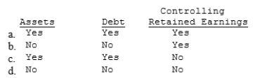 On January 1, 20X1, a parent loaned $30,000 to its 100%-owned subsidiary on a 5-year, 8% note. The note requires a principal payment at the end of each year of $6,000 plus payment of interest accrued to date. The following accounts require adjustment in the consolidation process:  