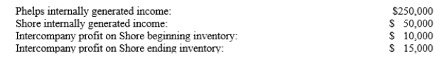 Phelps Co. uses the sophisticated equity method to account for the 80% investment in its subsidiary Shore Corp. At the time of the acquisition, the fair values of the net asset required approximated their book values. Based upon the following information, what amount does Phelps Co. record as subsidiary income?   A) $50,000 B) $44,000 C) $40,000 D) $36,000