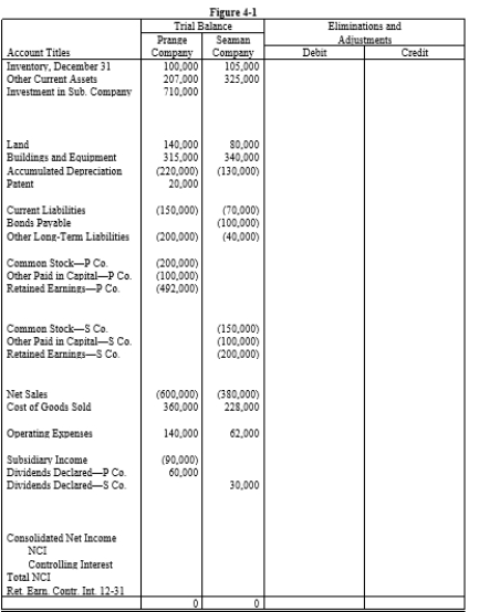 On January 1, 20X1, Prange Company acquired 100% of the common stock of Seaman Company for $600,000. On this date Seaman had total owners' equity of $400,000. Any excess of cost over book value is attributable to a patent, which is to be amortized over 10 years. During 20X1 and 20X2, Prange has appropriately accounted for its investment in Seaman using the simple equity method. On January 1, 20X2, Prange held merchandise acquired from Seaman for $30,000. During 20X2, Seaman sold merchandise to Prange for $100,000, of which $20,000 is held by Prange on December 31, 20X2. Seaman's gross profit on all sales is 40%. On December 31, 20X2, Prange still owes Seaman $20,000 for merchandise acquired in December. Required: Complete the Figure 4-1 worksheet for consolidated financial statements for the year ended December 31, 20X2.      