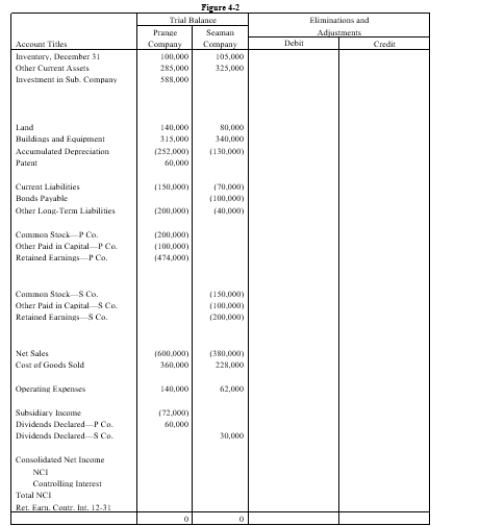 On January 1, 20X1, Prange Company acquired 80% of the common stock of Seaman Company for $500,000. On this date Seaman had total owners' equity of $400,000. Any excess of cost over book value is attributable to patent, which is to be amortized over 20 years. During 20X1 and 20X2, Prange has appropriately accounted for its investment in Seaman using the simple equity method. On January 1, 20X2, Prange held merchandise acquired from Seaman for $30,000. During 20X2, Seaman sold merchandise to Prange for $100,000, of which $20,000 is held by Prange on December 31, 20X2. Seaman's gross profit on all sales is 40%. On December 31, 20X2, Prange still owes Seaman $20,000 for merchandise acquired in December. Required: Complete the Figure 4-2 worksheet for consolidated financial statements for the year ended December 31, 20X2.      