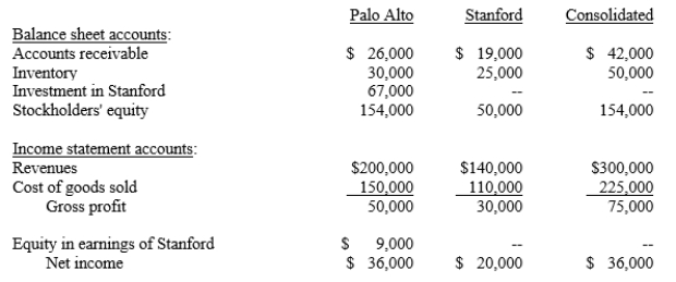 Selected information from the separate and consolidated balance sheets and income statements of Palo Alto, Inc. and its subsidiary, Stanford Co., as of December 31, 20X1, and for the year then ended is as follows:    Additional information: During 20X1, Palo Alto sold goods to Stanford at the same markup on cost that Palo Alto uses for all sales. At December 31, 20X1, Stanford had not paid for all of these goods and still held 50% of them in inventory. Palo Alto acquired its interest in Stanford five years earlier (as of December 31, 20X1). Required: For each of the following items, calculate the required amount.  a.The amount of intercompany sales from Palo Alto to Stanford during 20X1. b.The amount of Stanford's payable to Palo Alto for intercompany sales as of December 31, 20X1. c.In Palo Alto's December 31, 20X1, consolidated balance sheet, the carrying amount of the inventory that Stanford purchased from Palo Alto.