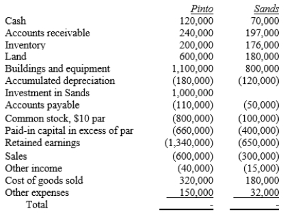 On January 1, 20X1, Pinto Company purchased an 80% interest in Sands Inc. for $1,000,000. The equity balances of Sands at the time of the purchase were as follows:    Any excess of cost over book value is attributable to goodwill. No dividends were paid by either firm during 20X6. The following trial balances were prepared for Pinto Company and its subsidiary, Sands Inc., on December 31, 20X6:    Sands sold a machine to Pinto Company for $40,000 on January 1, 20X6. The machine cost Sands $50,000, and $25,000 of accumulated depreciation had been recorded as of the sale date. The machine had a 5-year remaining life and no salvage value. Pinto Company is using straight-line depreciation. Since the purchase date, Pinto has sold merchandise for resale to Sands, Inc. at a mark-up on cost of 25%. Sales during 20X6 were $150,000. The inventory of these goods held by Sands was $15,000 on January 1, 20X6, and $18,000 on December 31, 20X6. Required: Prepare a consolidated income statement for 20X6, including income distribution schedules to support your distribution of income to the noncontrolling and controlling interest interests.