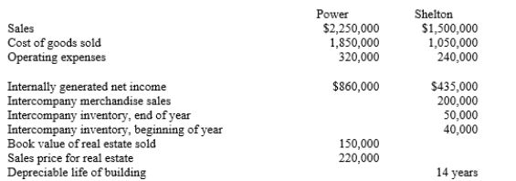 Power Company owns an 70% controlling interest in the Shelton Company. Shelton regularly sells merchandise to Power, which then sells to outside parties. The gross profit on these sales is the same as sales to outside parties. On January 1, 20X4, Power sold land and a building to Shelton. Twenty percent of the price of the real estate was allocated to land and the remaining amount to structures. Additional information for the companies for 20X4 is summarized as follows:    Prepare income distribution schedules for 20X4 for Power and Shelton as they would be prepared to distribute income to the noncontrolling and controlling interests in support of consolidated worksheets.