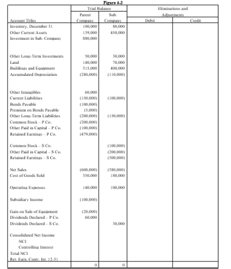 On January 1, 20X1, Parent Company acquired 100% of the common stock of Subsidiary Company for $750,000. On this date Subsidiary had total owners' equity of $540,000. Any excess of cost over book value is attributable to land, undervalued $10,000, and to goodwill. During 20X1 and 20X2, Parent has appropriately accounted for its investment in Subsidiary using the simple equity method. On January 1, 20X2, Parent held merchandise acquired from Subsidiary for $10,000. During 20X2, Subsidiary sold merchandise to Parent for $100,000, of which $20,000 is held by Parent on December 31, 20X2. Subsidiary's usual gross profit on affiliated sales is 40%. On December 31, 20X2, Parent still owes Subsidiary $20,000 for merchandise acquired in December. On January 1, 20X2, Parent sold to Subsidiary some equipment with a cost of $50,000 and a book value of $20,000. The sales price was $40,000. Subsidiary is depreciating the equipment over a five-year life, assuming no salvage value and using the straight-line method. Required: Complete the Figure 4-3 worksheet for consolidated financial statements for the year ended December 31, 20X2.      