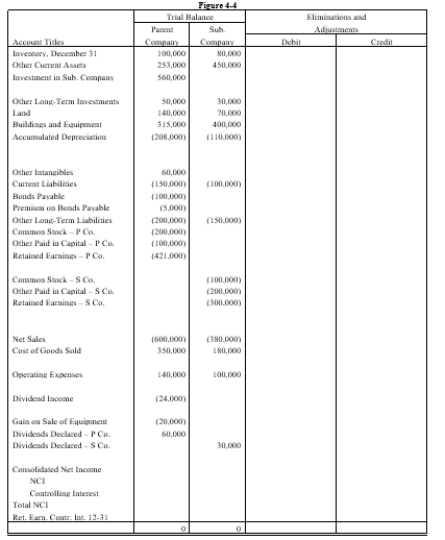 On January 1, 20X1, Parent Company acquired 80% of the common stock of Subsidiary Company for $560,000. On this date Subsidiary had total owners' equity of $540,000, including retained earnings of $240,000. During 20X1, Subsidiary had net income of $60,000 and paid no dividends. Any excess of cost over book value is attributable to land, undervalued $10,000, and to goodwill. During 20X1 and 20X2, Parent has appropriately accounted for its investment in Subsidiary using the cost method. On January 1, 20X2, Parent held merchandise acquired from Subsidiary for $10,000. During 20X2, Subsidiary sold merchandise to Parent for $100,000, of which $20,000 is held by Parent on December 31, 20X2. Subsidiary's usual gross profit on affiliated sales is 40%. On December 31, 20X2, Parent still owes Subsidiary $20,000 for merchandise acquired in December. On January 1, 20X2, Parent sold to Subsidiary some equipment with a cost of $50,000 and a book value of $20,000. The sales price was $40,000. Subsidiary is depreciating the equipment over a five-year life, assuming no salvage value and using the straight-line method. Required: Complete the Figure 4-4 worksheet for consolidated financial statements for the year ended December 31, 20X2.  