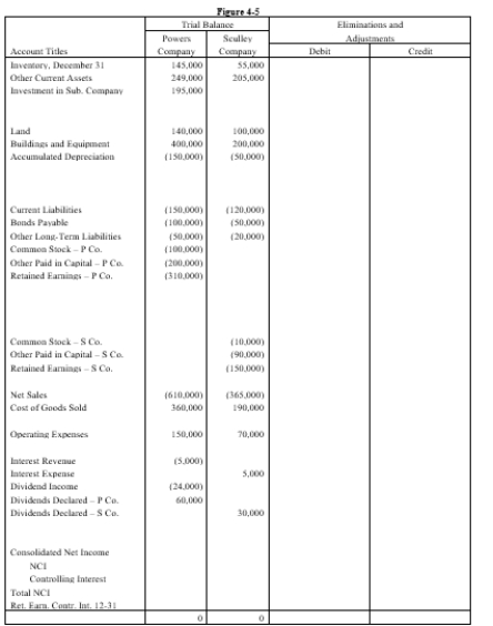 On January 1, 20X1, Powers Company acquired 80% of the common stock of Sculley Company for $195,000. On this date Sculley had total owners' equity of $200,000 (common stock, other paid-in capital, and retained earnings of $10,000, $90,000, and $100,000 respectively). Any excess of cost over book value is attributable to inventory (worth $6,250 more than cost), to equipment (worth $12,500 more than book value), and to patents. FIFO is used for inventories. The equipment has a remaining life of five years and straight-line depreciation is used. The excess to the patents is to be amortized over 20 years. On July 1, 20X2 Sculley borrowed $100,000 from Powers with a 10% 1-year note; interest is due at maturity. On January 1, 20X2, Powers held merchandise acquired from Sculley for $10,000. During 20X2, Sculley sold merchandise to Powers for $50,000, $20,000 of which is still held by Powers on December 31, 20X2. Sculley's usual gross profit on affiliated sales is 50%. On December 31, 20X1, Powers sold equipment to Sculley at a gain of $10,000. During 20X2, the equipment was used by Sculley. Depreciation is being computed using the straight-line method, a five-year life, and no salvage value. Both companies have a calendar-year fiscal year. Assume that during 20X1 and 20X2, Powers has appropriately accounted for its investment in Sculley using the cost method. Required: a.Using the information above or on the Figure 4-5 worksheet, prepare a determination and distribution of excess schedule. b.Complete the Figure 4-5 worksheet for consolidated financial statements for the year ended December 31, 20X2.    