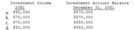 Pete purchased 100% of the common stock of the Sanburn Company on January 1, 20X1, for $500,000. On that date, the stockholders' equity of Sanburn Company was $380,000. On the purchase date, inventory of Sanburn Company, which was sold during 20X1, was understated by $20,000. Any remaining excess of cost over book value is attributable to patent with a 20-year life. The reported income and dividends paid by Sanburn Company were as follows:   Using the simple equity method, which of the following amounts are correct?  