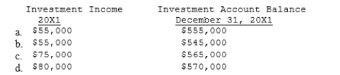 Pete purchased 100% of the common stock of the Sanburn Company on January 1, 20X1, for $500,000. On that date, the stockholders' equity of Sanburn Company was $380,000. On the purchase date, inventory of Sanburn Company, which was sold during 20X1, was understated by $20,000. Any remaining excess of cost over book value is attributable to patent with a 20-year life. The reported income and dividends paid by Sanburn Company were as follows:   Using the sophisticated (full) equity method, which of the following amounts are correct?  