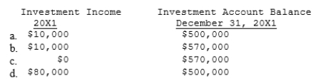 Pete purchased 100% of the common stock of the Sanburn Company on January 1, 20X1, for $500,000. On that date, the stockholders' equity of Sanburn Company was $380,000. On the purchase date, inventory of Sanburn Company, which was sold during 20X1, was understated by $20,000. Any remaining excess of cost over book value is attributable to patent with a 20-year life. The reported income and dividends paid by Sanburn Company were as follows:   Using the cost method, which of the following amounts are correct?  