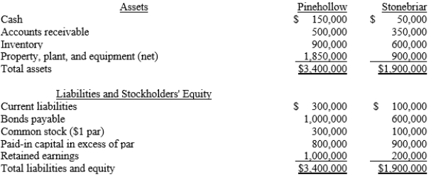 Pinehollow acquired all of the outstanding stock of Stonebriar by issuing 100,000 shares of its $1 par value stock. The shares have a fair value of $15 per share. Pinehollow also paid $25,000 in direct acquisition costs. Prior to the transaction, the companies have the following balance sheets:   The fair values of Stonebriar's inventory and plant, property and equipment are $700,000 and $1,000,000, respectively. The journal entry to record the purchase of Stonebriar would include a A) credit to common stock for $1,500,000. B) credit to paid-in capital in excess of par for $1,100,000. C) debit to investment for $1,500,000. D) debit to investment for $1,525,000.