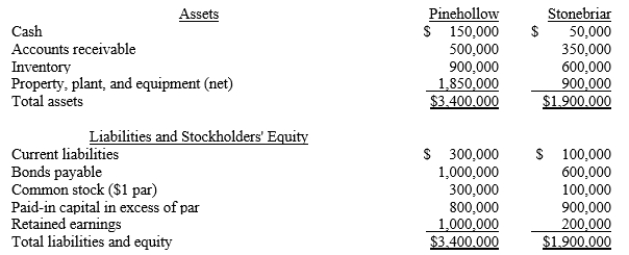 Pinehollow acquired 80% of the outstanding stock of Stonebriar by issuing 80,000 shares of its $1 par value stock. The shares have a fair value of $15 per share. Pinehollow also paid $25,000 in direct acquisition costs. Prior to the transaction, the companies have the following balance sheets:   The fair values of Stonebriar's inventory and plant, property and equipment are $700,000 and $1,000,000, respectively. What is the amount of goodwill that will be included in the consolidated balance sheet immediately following the acquisition? A) $300,000 B) $100,000 C) $200,000 D) $240,000