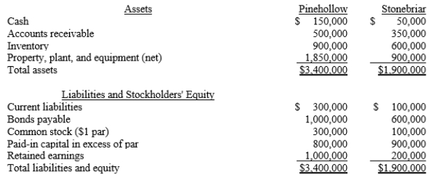 Pinehollow acquired 70% of the outstanding stock of Stonebriar by issuing 70,000 shares of its $1 par value stock. The shares have a fair value of $15 per share. Pinehollow also paid $25,000 in direct acquisition costs. Prior to the transaction, the companies have the following balance sheets:   The fair values of Stonebriar's inventory and plant, property and equipment are $700,000 and $1,000,000, respectively. What is the amount of the noncontrolling interest that will be included in the consolidated balance sheet immediately after the acquisition? A) $450,000 B) $360,000 C) $315,000 D) $420,000