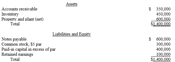 Supernova Company had the following summarized balance sheet on December 31 of the current year:    The fair value of the inventory and property and plant is $600,000 and $850,000, respectively. Assume that Redstar Corporation exchanges 75,000 of its $3 par value shares of common stock, when the fair price is $20 per share, for 100% of the common stock of Supernova Company. Redstar incurred acquisition costs of $5,000 and stock issuance costs of $5,000. Required:  a.What journal entries will Redstar Corporation record for the investment in Supernova and issuance of stock? b.Prepare a supporting value analysis and determination and distribution of excess schedule c.Prepare Redstar's elimination and adjustment entry for the acquisition of Supernova.