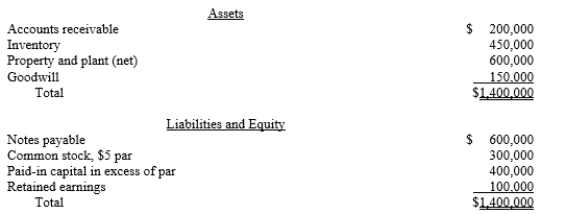 Supernova Company had the following summarized balance sheet on December 31 of the current year:    The fair value of the inventory and property and plant is $600,000 and $850,000, respectively. Assume that Redstar Corporation exchanges 75,000 of its $3 par value shares of common stock, when the fair price is $20 per share, for 100% of the common stock of Supernova Company. Redstar incurred acquisition costs of $5,000 and stock issuance costs of $5,000. Required:  a.What journal entries will Redstar Corporation record for the investment in Supernova and issuance of stock? b.Prepare a supporting value analysis and determination and distribution of excess schedule c.Prepare Redstar's elimination and adjustment entry for the acquisition of Supernova.