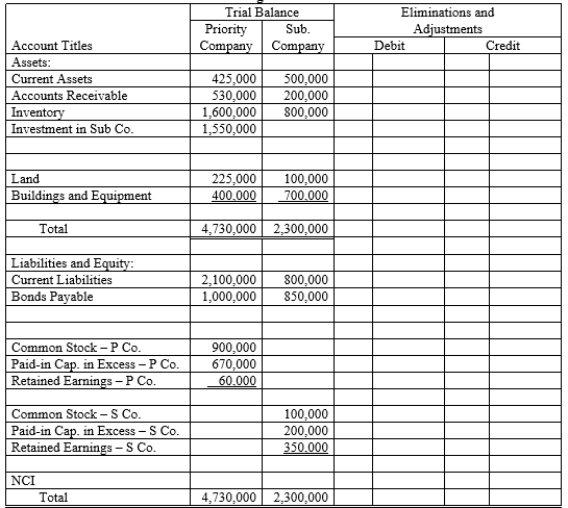 On December 31, 20X1, Priority Company purchased 80% of the common stock of Subsidiary Company for $1,550,000. On this date, Subsidiary had total owners' equity of $650,000 (common stock $100,000; other paid-in capital, $200,000; and retained earnings, $350,000). Any excess of cost over book value is due to the under or overvaluation of certain assets and liabilities. Assets and liabilities with differences in book and fair values are provided in the following table:    Remaining excess, if any, is due to goodwill. Required:  a.Using the information above and on the separate worksheet, prepare a schedule to determine and distribute the excess of cost over book value. b.Complete the Figure 2-3 worksheet for a consolidated balance sheet as of December 31, 20X1.    