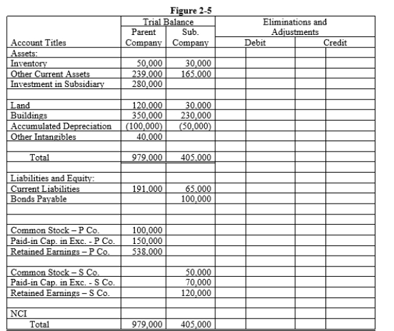 On January 1, 20X1, Parent Company purchased 100% of the common stock of Subsidiary Company for $280,000. On this date, Subsidiary had total owners' equity of $240,000. On January 1, 20X1, the excess of cost over book value is due to a $15,000 undervaluation of inventory, to a $5,000 overvaluation of Bonds Payable, and to an undervaluation of land, building and equipment. The fair value of land is $50,000. The fair value of building and equipment is $200,000. The book value of the land is $30,000. The book value of the building and equipment is $180,000. Required: a.Using the information above and on the separate worksheet, complete a value analysis schedule b.Complete schedule for determination and distribution of the excess of cost over book value. c.Complete the Figure 2-5 worksheet for a consolidated balance sheet as of January 1, 20X1.    