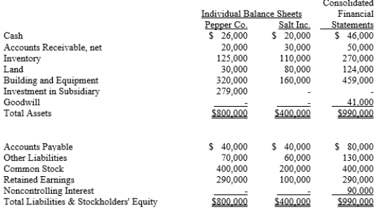 The following consolidated financial statement was prepared immediately following the acquisition of Salt, Inc. by Pepper Co.    Answer the following based upon the above financial statements:  a.How much did Pepper Co. pay to acquire Salt Inc.? b.What was the fair value of Salt's Inventory at the time of acquisition? c.Was the book value of Salt's Building and Equipment overvalued or undervalued relative to the Building and Equipment's fair value at the time of acquisition?