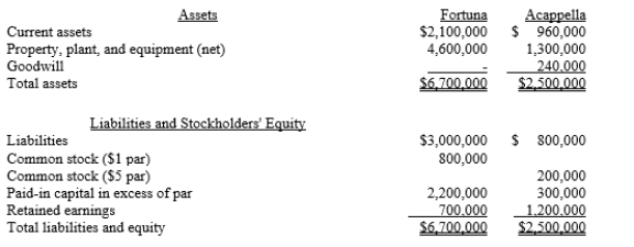 Fortuna Company issued 70,000 shares of $1 par stock, with a fair value of $20 per share, for 80% of the outstanding shares of Acappella Company. The firms had the following separate balance sheets prior to the acquisition:    Book values equal fair values for the assets and liabilities of Acappella Company, except for the property, plant, and equipment, which has a fair value of $1,600,000. Required:  a.Prepare a value analysis schedule b.Prepare a determination and distribution of excess schedule. c.Provide all eliminations on the partial balance sheet worksheet provided in Figure 2-9 and complete the noncontrolling interest column.    