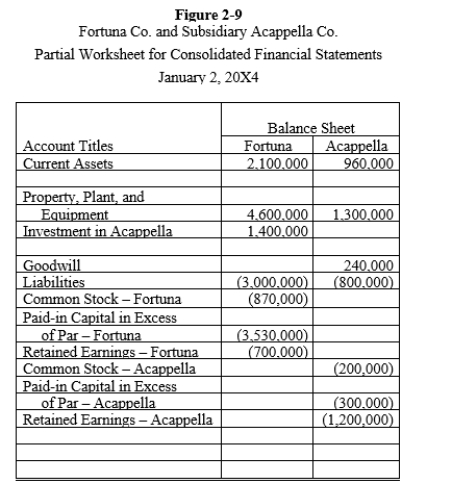 Fortuna Company issued 70,000 shares of $1 par stock, with a fair value of $20 per share, for 80% of the outstanding shares of Acappella Company. The firms had the following separate balance sheets prior to the acquisition:    Book values equal fair values for the assets and liabilities of Acappella Company, except for the property, plant, and equipment, which has a fair value of $1,600,000. Required:  a.Prepare a value analysis schedule b.Prepare a determination and distribution of excess schedule. c.Provide all eliminations on the partial balance sheet worksheet provided in Figure 2-9 and complete the noncontrolling interest column.    