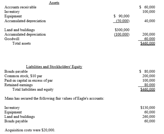 Mans Company is about to purchase the net assets of Eagle Incorporated, which has the following balance sheet:    Acquisition costs were $20,000. Required: Record the entry for the purchase of the net assets of Eagle by Mans at the following cash prices:  a.$450,000 b.$310,000 c.$480,000