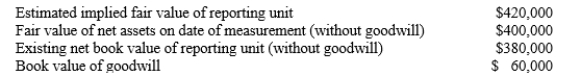 While performing a goodwill impairment test, the company had the following information:   Based upon this information the proper conclusion is: A) The company should recognize a goodwill impairment loss of $20,000. B) Goodwill is not impaired. C) The company should recognize a goodwill impairment loss of $40,000. D) The company should recognize a goodwill impairment loss of $60,000.
