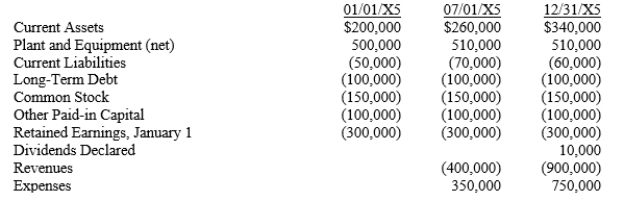 On January 1, July 1, and December 31, 20X5, a condensed trial balance for Nelson Company showed the following debits and (credits):    Assume that, on July 1, 20X5, Systems Corporation purchased the net assets of Nelson Company for $750,000 in cash. On this date, the fair values for certain net assets were: Current Assets $280,000 Plant and Equipment (remaining life of 10 years)600,000 Nelson Company's books were NOT closed on June 30, 20X5. For all of 20X5, Systems' revenues and expenses were $1,500,000 and $1,200,000, respectively. Required: (1)Record the entry on Systems' books for the July 1, 20X5 purchase of Nelson.