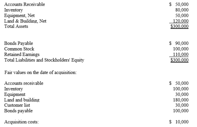 Poplar Corp. acquires the net assets of Sapling Company, which has the following balance sheet:    If Poplar paid $300,000 what journal entries would be recorded by both Poplar Corp. and Sapling Company?