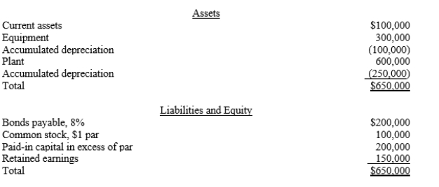 The Chan Corporation purchased the net assets (existing liabilities were assumed) of the Don Company for $900,000 cash. The balance sheet for the Don Company on the date of acquisition showed the following:    Required: The equipment has a fair value of $300,000, and the plant assets have a fair value of $500,000. Assume that the Chan Corporation has an effective tax rate of 40%. Prepare the entry to record the purchase of the Don Company for each of the following separate cases with specific added information:  a.The sale is a nontaxable exchange to the seller that limits the buyer to depreciation and amortization on only book value for tax purposes. b.The bonds have a current fair value of $190,000. The transaction is a taxable exchange. c.There are $100,000 of prior-year losses that can be used to claim a tax refund. The transaction is a taxable exchange. d.There are $150,000 of past losses that can be carried forward to future years to offset taxes that will be due. The transaction is a taxable exchange.