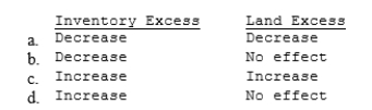 Company P Company uses the equity method to account for its January 1, 20X1, purchase of 30% of Company S's common stock. On January 1, 20X1, the market values of Company S's FIFO inventory and land exceed their book values. How do these excesses of market values over book values affect Company P's reported equity in Company S's 20X1 earnings?  