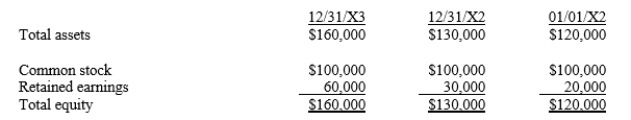 Assume that Company P purchases a 10% common stock interest in Company S for $12,000 on January 1, 20X2, and an additional 20% interest on January 1, 20X3, for $26,000. There was no excess of cost or book value on either investment. The balance sheets of Company, S which pays no dividends, follow:   For 20X3, Company P reports investment income of ____. A) $18,000 B) $12,000 C) $9,000 D) $6,000