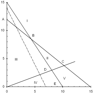  Use this graph to answer the questions.   Max 20X + 10Y s.t. 12X + 15Y  \le 180 15X + 10Y  \le  150 3X - 8Y  \le  0 X , Y  \ge  0  a.Which area (I, II, III, IV, or V) forms the feasible region? b.Which point (A, B, C, D, or E) is optimal? c.Which constraints are binding? d.Which slack variables are zero? 