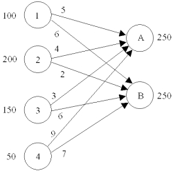 Write the LP formulation for this transportation problem.  