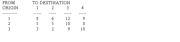 The following table shows the unit shipping cost between cities, the supply at each source city, and the demand at each destination city. The Management Scientist solution is shown. Report the optimal solution. TRANSPORTATION PROBLEM *************************** OBJECTIVE: MINIMIZATION SUMMARY OF ORIGIN SUPPLIES ****************************** SUMMARY OF DESTINATION DEMANDS ************************************* SUMMARY OF UNIT COST OR REVENUE DATA ******************************************* OPTIMAL TRANSPORTATION SCHEDULE ************************************** TOTAL TRANSPORTATION COST OR REVENUE IS 1755