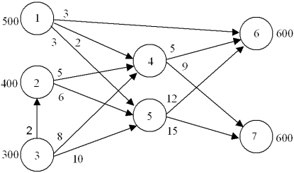 Write the linear program for this transshipment problem.  