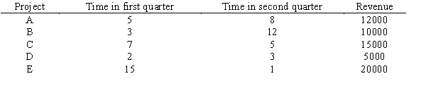 Grush Consulting has five projects to consider. Each will require time in the next two quarters according to the table below. Revenue from each project is also shown. Develop a model whose solution would maximize revenue, meet the time budget of 25 in the first quarter and 20 in the second quarter, and not do both projects C and D.