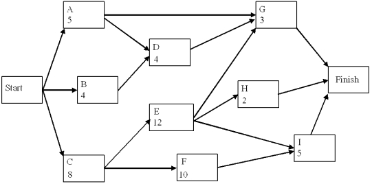  A project network is shown below. Use a forward and a backward pass to determine the critical path, and then fill out the table below.    \begin{array} { | c | c | c | c | c | c | c | c | c | c }  \hline \text { Activity } & \begin{array} { c }  \text { Precedence } \\ \text { Activities } \end{array} & \begin{array} { c }  \text { Activity } \\ \text { Time } \\ \text { (weeks) } \end{array} & E S & L S & E F & \text { LF } & \text { Slack } & \begin{array} { c }  \text { Critical } \\ \text { Path? } \end{array} \\ \hline \mathrm { A } & & & & & & & & \\ \hline \mathrm { B } & & & & & & & & \\ \hline \mathrm { C } & & & & & & & & \\ \hline \mathrm { D } & & & & & & & & \\ \hline \mathrm { E } & & & & & & & & \\ \hline \mathrm { F } & & & & & & & & \\ \hline \mathrm { G } & & & & & & & & \\ \hline \mathrm { H } & & & & & & & & \\ \hline \mathrm { I } & & & & & & & & \\ \hline \end{array}  Now assume that the times listed are only the expected times instead of being fixed times. Is the probability of being finished in more than 28 weeks more or less than 50%? 