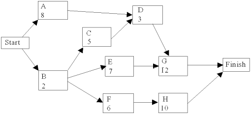  Use the following network of related activities with their duration times to complete a row for each activity under the column headings below.    \begin{array} { | c | c | c | c | c | c | c | c | c | c }  \hline \text { Activity } & \begin{array} { c }  \text { Immediate } \\ \text { Predecessors } \end{array} & \begin{array} { c }  \text { Activity } \\ \text { Time } \end{array} & E S & L S & E F & L F & \text { Sack } & \begin{array} { c }  \text { Critical } \\ \text { Path? } \end{array} \\ \hline \mathrm { A } & & & & & & & & \\ \hline \mathrm { B } & & & & & & & & \\ \hline \mathrm { C } & & & & & & & & \\ \hline \mathrm { D } & & & & & & & & \\ \hline \mathrm { E } & & & & & & & & \\ \hline \mathrm { F } & & & & & & & & \\ \hline \mathrm { G } & & & & & & & & \\ \hline \mathrm { H } & & & & & & & & \\ \hline \end{array}