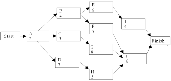  Use the following network of related activities with their duration times to complete a row for each activity under the column headings below.    \begin{array} { | c | c | c | c | c | c | c | c | c | }  \hline \text { Activity } & \begin{array} { c }  \text { Immediate } \\ \text { Predecessors } \end{array} & \begin{array} { c }  \text { Time } \\ \text { (weeks) } \end{array} & E S & L S & E F & L F & \text { Sack } & \begin{array} { c }  \text { Critical } \\ \text { Path? } \end{array} \\ \hline A & \\ \hline B & \\ \hline \mathrm{C} & \\ \hline \mathrm{D} & \\ \hline \mathrm{E} & \\ \hline \mathrm{F} & \\ \hline \mathrm{G} & \\ \hline \mathrm{H} & \\ \hline \mathrm{I} & \\ \hline \mathrm{J} & \\ \hline \end{array}