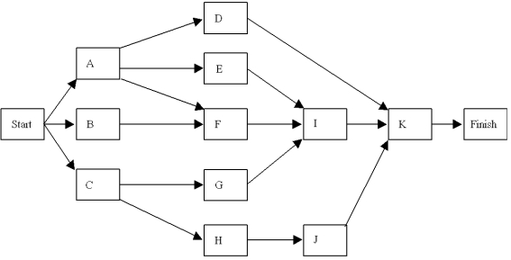  Given the following network with activities and times estimated in days,    \begin{array}{l} \text { Most }\\ \begin{array} { c c c c }  \text { Activity } & \text { Optimistic } & \text { Probable } & \text { Pessimistic } \\ \hline \text { A } & 2 & 5 & 6 \\ \text { B } & 1 & 3 & 7 \\ \text { C } & 6 & 7 & 10 \\ \text { D } & 5 & 12 & 14 \\ \text { E } & 3 & 4 & 5 \\ \text { F } & 8 & 9 & 12 \\ \text { G } & 4 & 6 & 8 \\ \text { H } & 3 & 6 & 8 \\ \text { I } & 5 & 7 & 12 \\ \text { J } & 12 & 13 & 14 \\ \text { K } & 1 & 3 & 4 \end{array} \end{array}   a.What are the critical path activities? b.What is the expected time to complete the project? c.What is the probability the project will take more than 28 days to complete? 