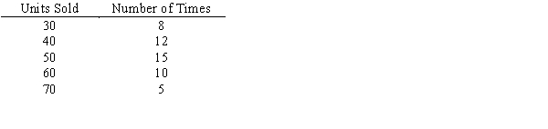 For the past 50 days, daily sales of laundry detergent in a large grocery store have been recorded (to the nearest 10). a.Determine the relative frequency for each number of units sold. b.Suppose that the following random numbers were obtained using Excel: .12 .96 .53 .80 .95 .10 .40 .45 .77 .29 Use these random numbers to simulate 10 days of sales.