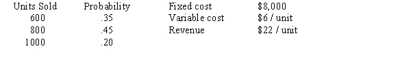 Estimates of the financial information for a new product show the following information: Use the random numbers .51, .97, .58, .22, and .16 to simulate five trials. What is the net profit for each trial?