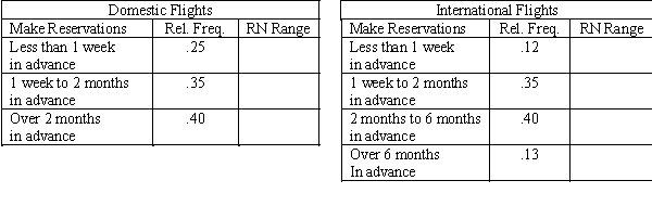 An airline reservation system first asks customers whether they want to schedule a domestic or an international flight. Sixty-five percent of the reservations are for domestic flights. The time distribution of advance sales is also important, and it is given below. a.Place the appropriate random number ranges in the tables above. b.Set up and perform a simulation for three customers.Determine whether they want a domestic or international flight, and how far in advance the reservation is being made.Use random numbers from this list: .632 .715 .998 .671 .744 .021