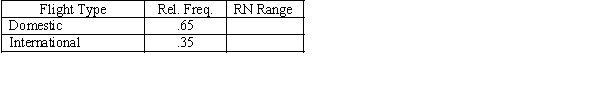 An airline reservation system first asks customers whether they want to schedule a domestic or an international flight. Sixty-five percent of the reservations are for domestic flights. The time distribution of advance sales is also important, and it is given below. a.Place the appropriate random number ranges in the tables above. b.Set up and perform a simulation for three customers.Determine whether they want a domestic or international flight, and how far in advance the reservation is being made.Use random numbers from this list: .632 .715 .998 .671 .744 .021