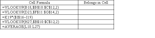Using the spreadsheet below, give the cell address which would have the formula shown.