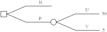 A decision maker has developed the following decision tree. How sensitive is the choice between N and P to the probabilities of states of nature U and V?  