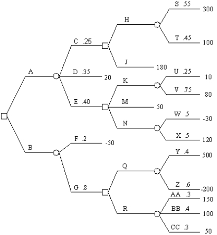 Fold back the decision tree and state what strategy should be followed.  