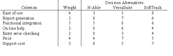 Rosie's Ribs is in need of an office management software package. After considerable research, Rosie has narrowed her choice to one of three packages: N-able, VersaSuite, and SoftTrack. She has determined her decision-making criteria, assigned a weight to each criterion, and rated how well each alternative satisfies each criterion.   Using a scoring model, determine the recommended software package for Rosie's.<div style=padding-top: 35px> 