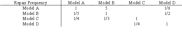 A consumer group is using AHP to compare four used car models. Part of the pair-wise comparison matrix for repair frequency is shown below. a.Complete the matrix. b.Does it seem to be consistent?  <div style=padding-top: 35px> 